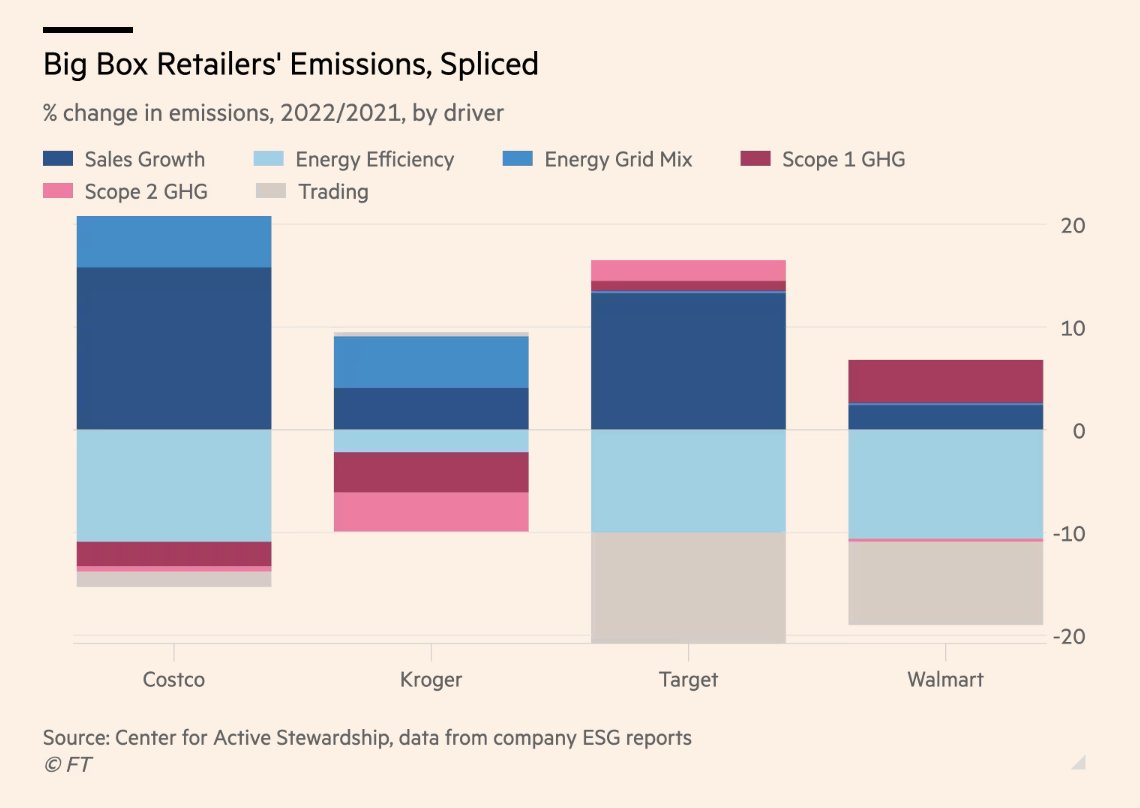A new tool from <a href="/active_stewards/">The Center for Active Stewardship</a> shows how big companies cut emissions.

For example, Walmart and Target made headline cuts, but mostly through “trading”, or buying power purchase agreements and renewable energy credits, which can be lower-quality drivers.
activestewardship.org/splice/