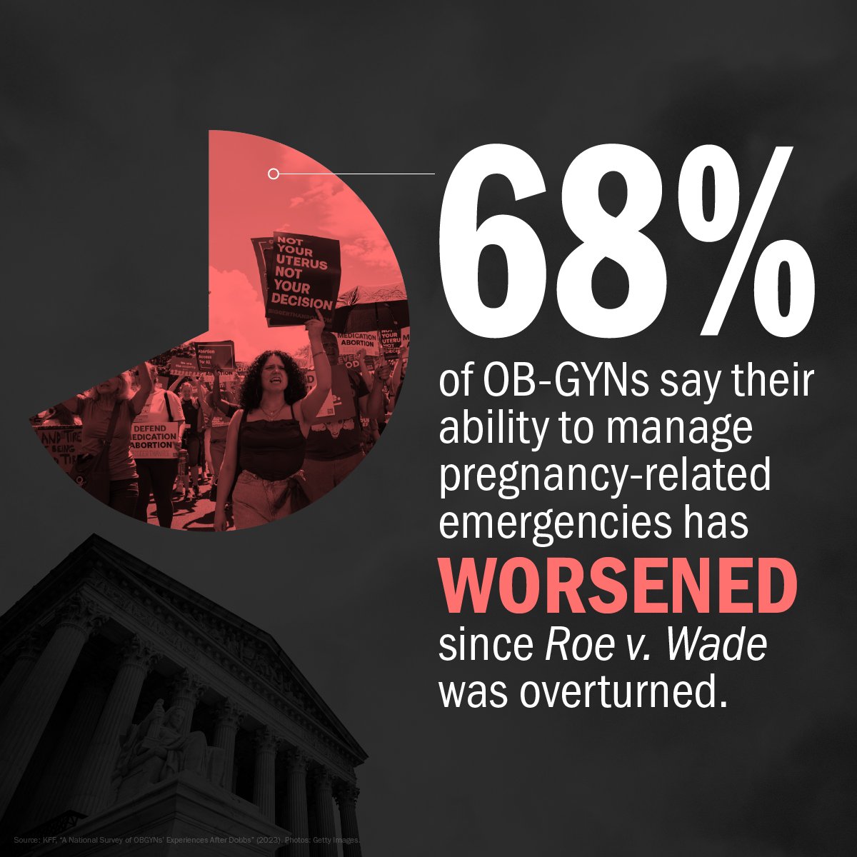 68% of ob-gyns say their ability to manage pregnancy-related emergencies has WORSENED since Roe v. Wade was overturned. Abortion is health care.
