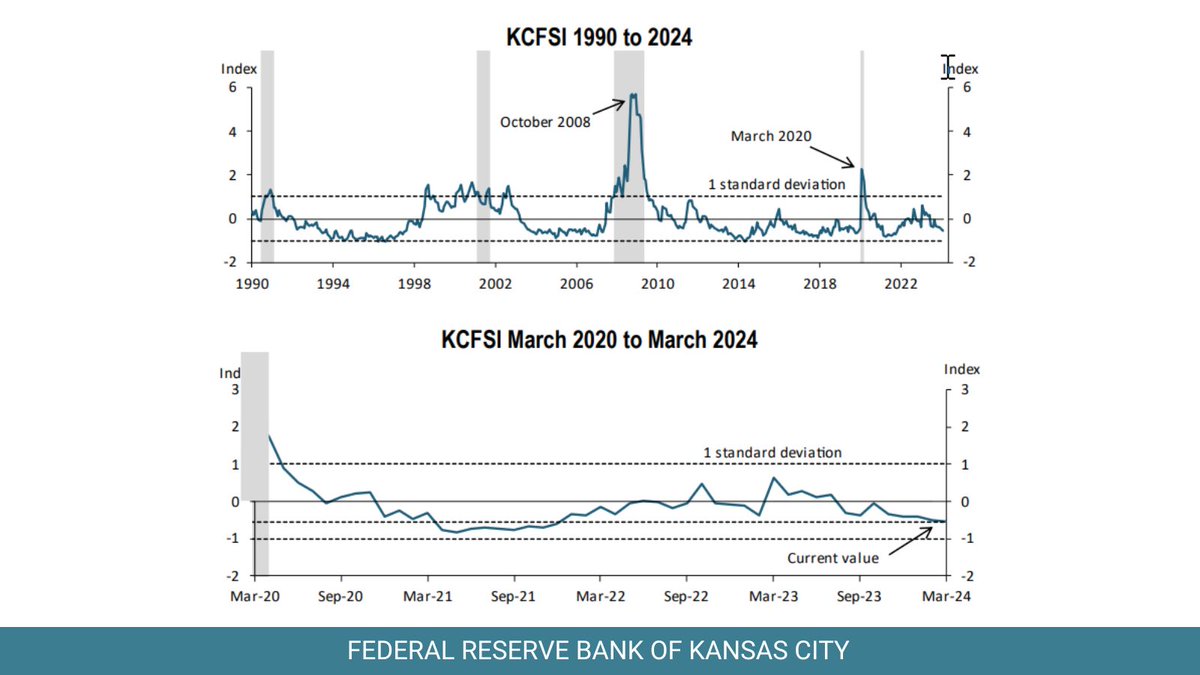 ICYMI ➡️ The Kansas City Financial Stress Index decreased in March. This means stress in the financial market is a little lower. A decrease in cross-sectional dispersion of bank stock returns was the main driver. Our full report is here: bit.ly/3UgumR2 #EconTwitter