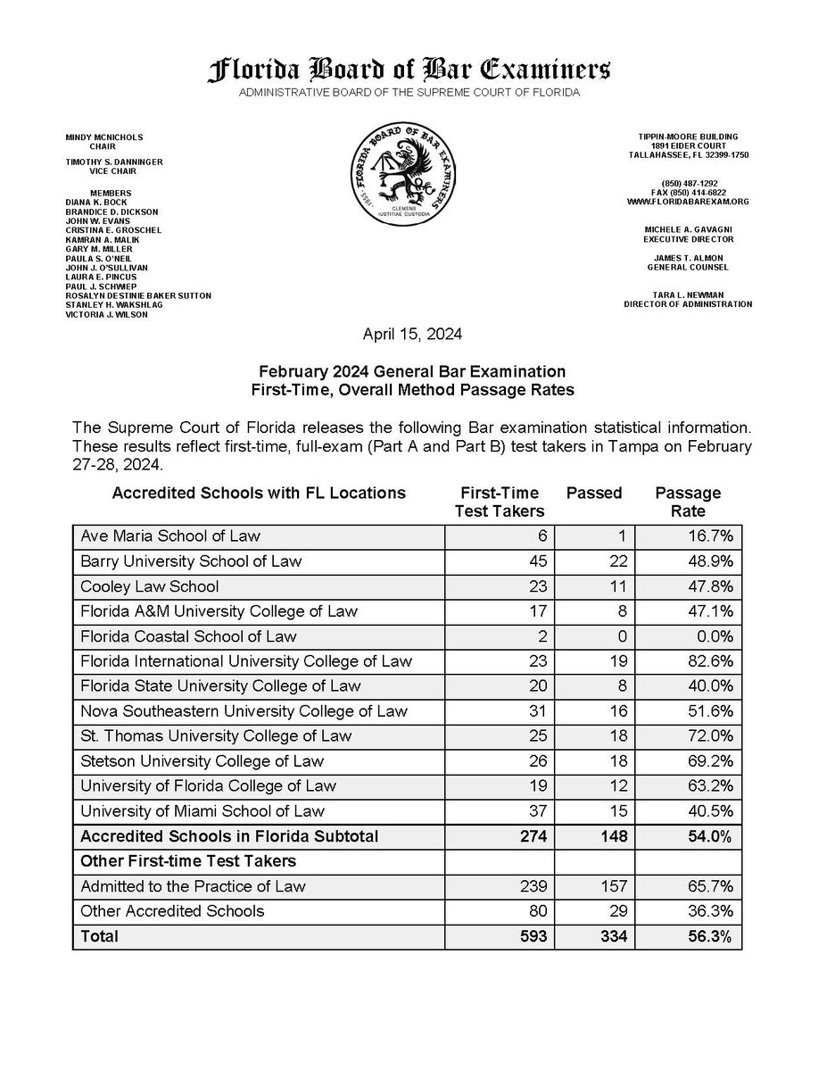 FIULaw's tweet photo. FIU Law graduates earned the highest first-time passage rate on the February 2024 Florida bar exam, surpassing the statewide passage rate for accredited schools in Florida by almost twenty-nine percentage points. Congratulations! https://t.co/Xh052QRVC9