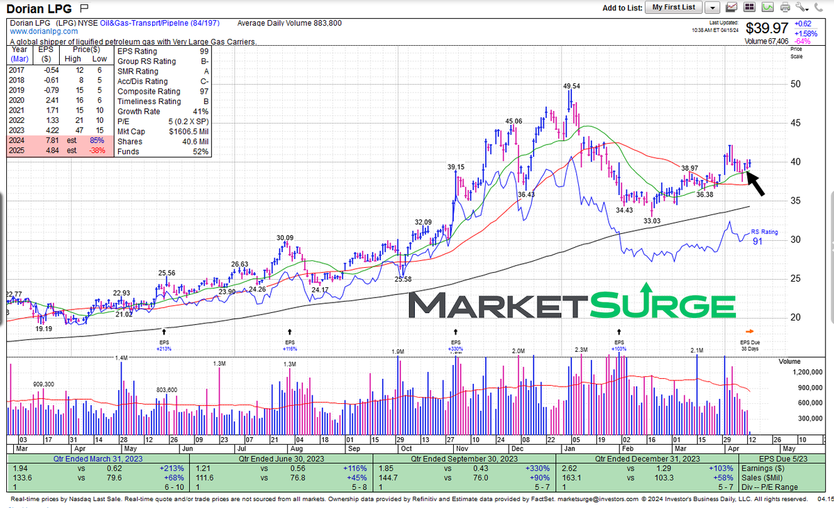 keep a close eye on $LPG for a trade, don't be fooled by the current great sales and eps, while profits are expected to be up big this yr, they fall right back off next year #OnlyPricePays daily chart from @marketsurge black arrow represents my worst case stop, make the trade…