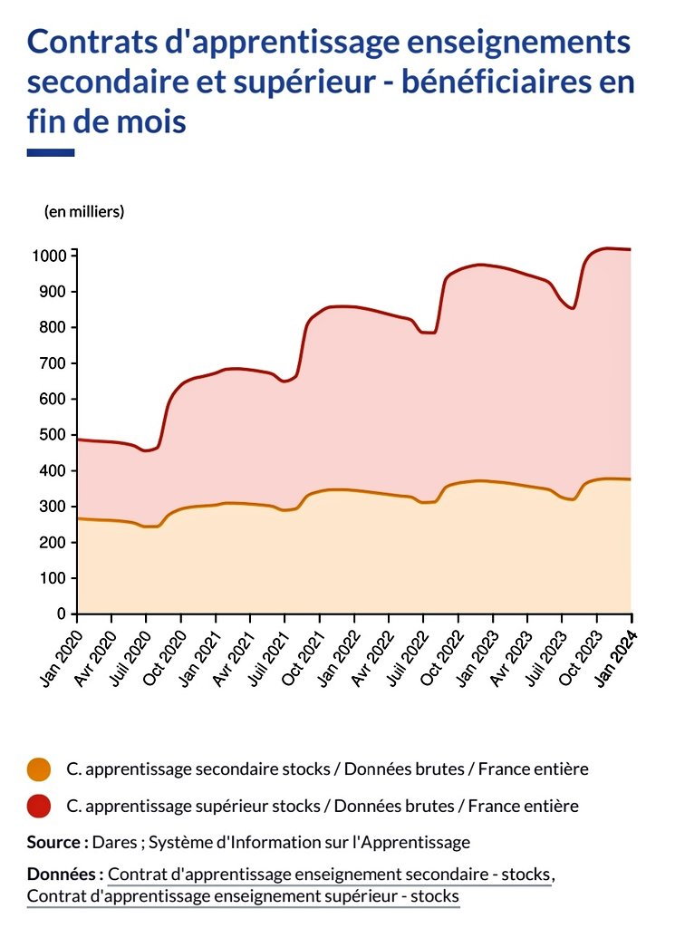 Plus 1 000 000 de contrats d'apprentissage depuis janvier 2024.
Une des plus belles mesures à destination des jeunes de ces dernières années.
#1jeune1solution #1jeune1mentor.