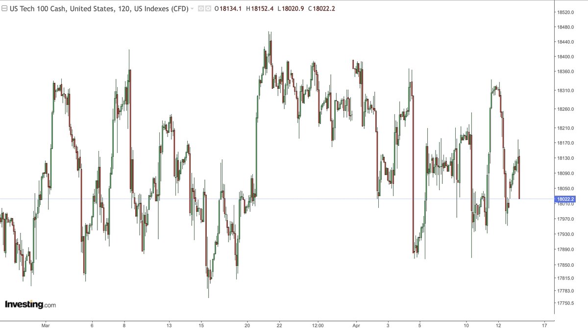 6 weeks of $NDX chop range. Who's having fun yet? 😂