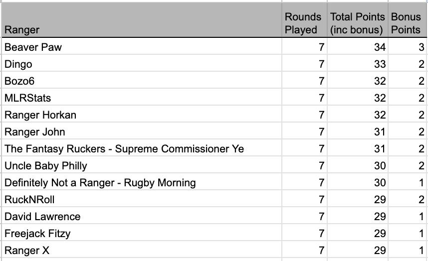jcapayne's tweet photo. MLR Week 7 Results: https://t.co/PNVJ3E795a https://t.co/eJ6MLNDytK