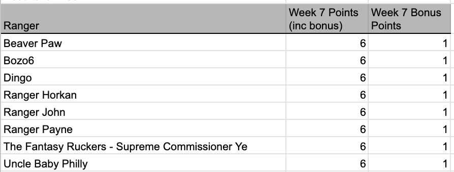 jcapayne's tweet photo. MLR Week 7 Results: https://t.co/PNVJ3E795a https://t.co/eJ6MLNDytK