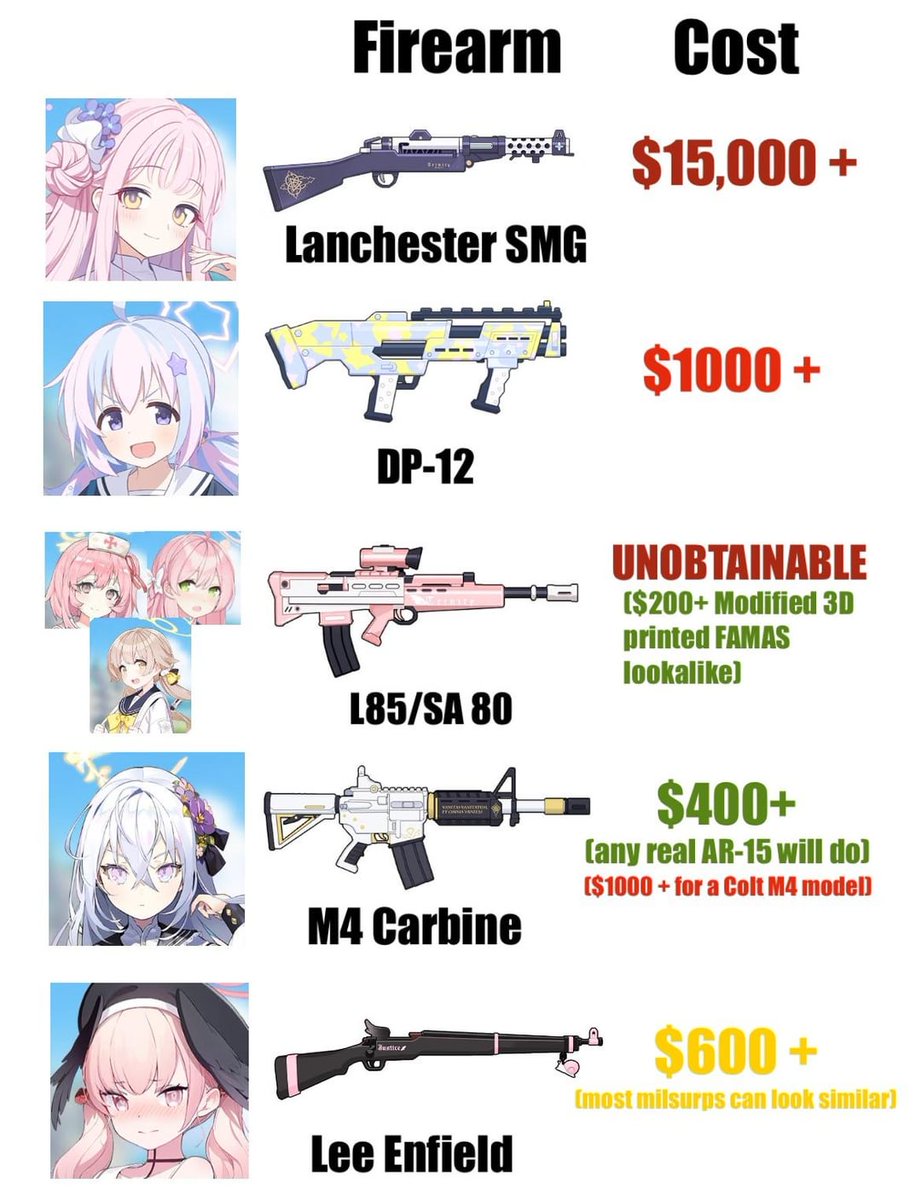 Cost chart of some Blue Archive character’s firearms should someone wish to recreate them (US Rates)