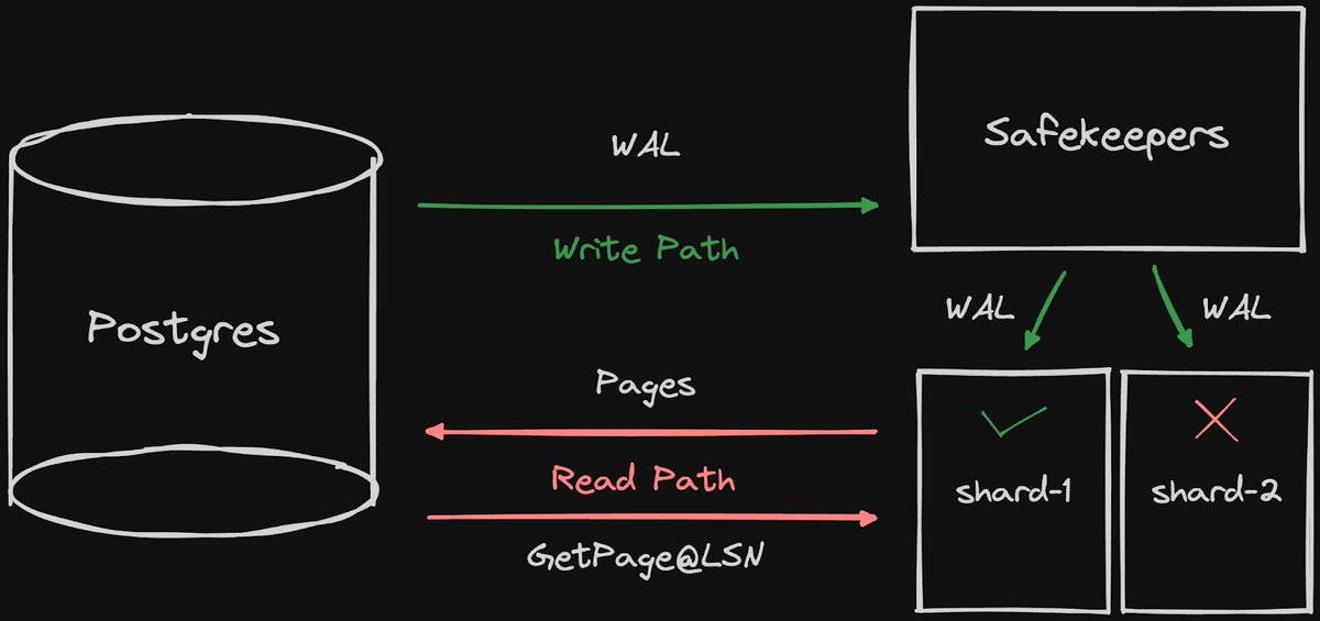 ⚡Storage Sharding ⚡️ Neon rethinks Postgres storage to make it more scalable 🐘 We implement transparent storage sharding in our engine to support larger storage capacity and throughput For devs, it's invisible but here's how we do it 👇 🧵