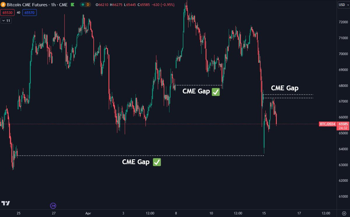 DaanCrypto's tweet photo. #Bitcoin We've now mostly closed all the CME gaps that were open or created during this weekend ✅ https://t.co/ABsOeGAGm3