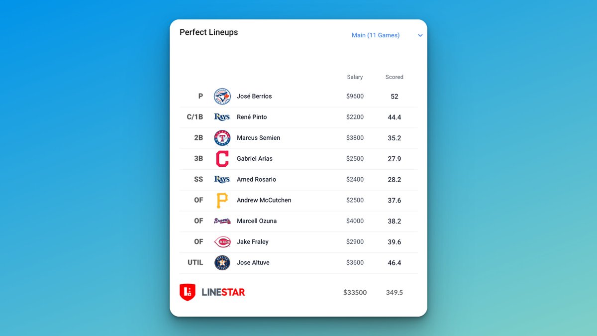 LineStarApp's tweet photo. MLB DFS Perfect Lineups 4/14
#Draftkigns #Fanduel https://t.co/PKQNtB5Xy3