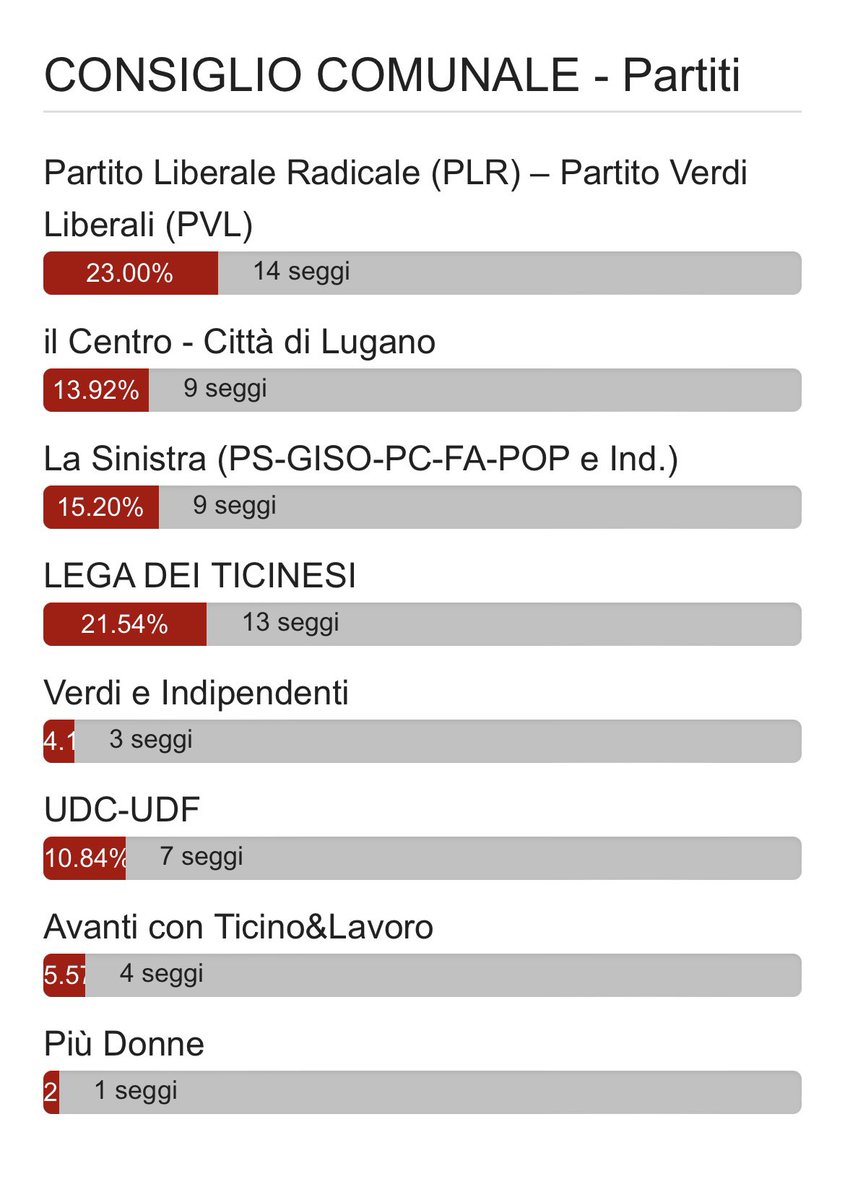 Su ti.ch/elezioni abbiamo pubblicato i risultati di #Lugano Ecco come sarà composto il suo Consiglio comunale per i prossimi quattro anni. #comunali2024