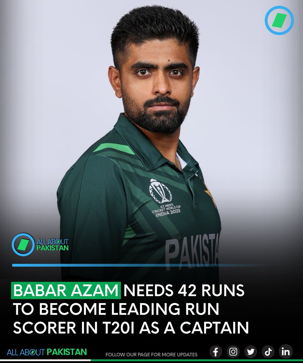 Babar Azam, with 2195 runs as captain in T20Is, needs another 46 runs to surpass Australia's Aaron Finch and become the leading run-scorer as a T20I captain. With 3698 T20I career runs, he needs 340 more runs to surpass Virat Kohli and become the leading T20I scorer. He can…