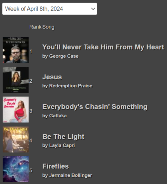 christ_radio's tweet photo. TOP 5 RADIO SONGS This Week at Christian Radio Chart! https://t.co/2eoAzsdz6H #ChristianRadio #ChristianMusic George Case, Redemption Praise, Gattaka, Layla Capri, Jermaine Bollinger @jbcartunes https://t.co/bBvE0QohFT