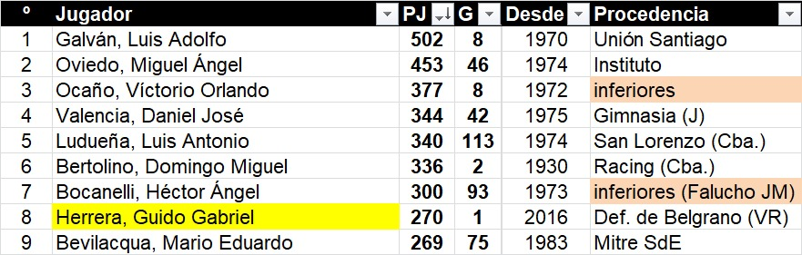 🔝Guido Herrera llegará a 270 PJ en Talleres y quedará entre los ocho futbolistas con más presencias en la historia del club: 502 Galván 453 Oviedo 377 Ocaño 344 Valencia 340 Ludueña 336 Bertolino 300 Bocanelli 270 HERRERA ✳️Es el único de la lista que debutó en el Siglo XXI.