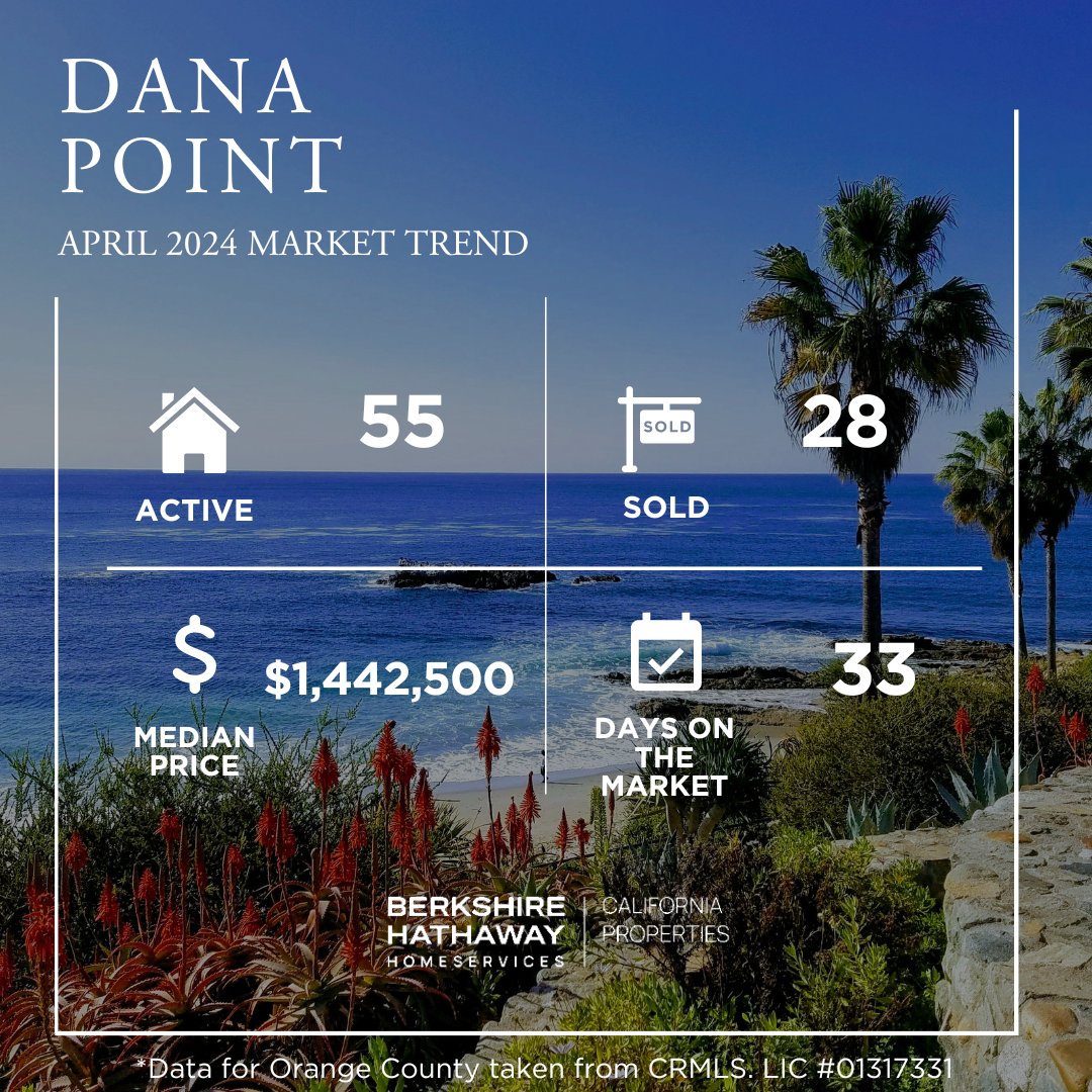 📈🏡 DANA POINT MARKET UPDATE 🏡📈

👉MEDIAN SALES PRICE is $1,442,500, down by 9.84%
👉DAYS ON THE MARKET is 33, down by 36.54%
👉NEW LISTINGS is 55, up by 34.15%
👉SOLD PROPERTIES is 28, down by 3.45%
.
.
.
.
#DanaPoint #ocrealestatepropertiesberkshirehathawayinsta...