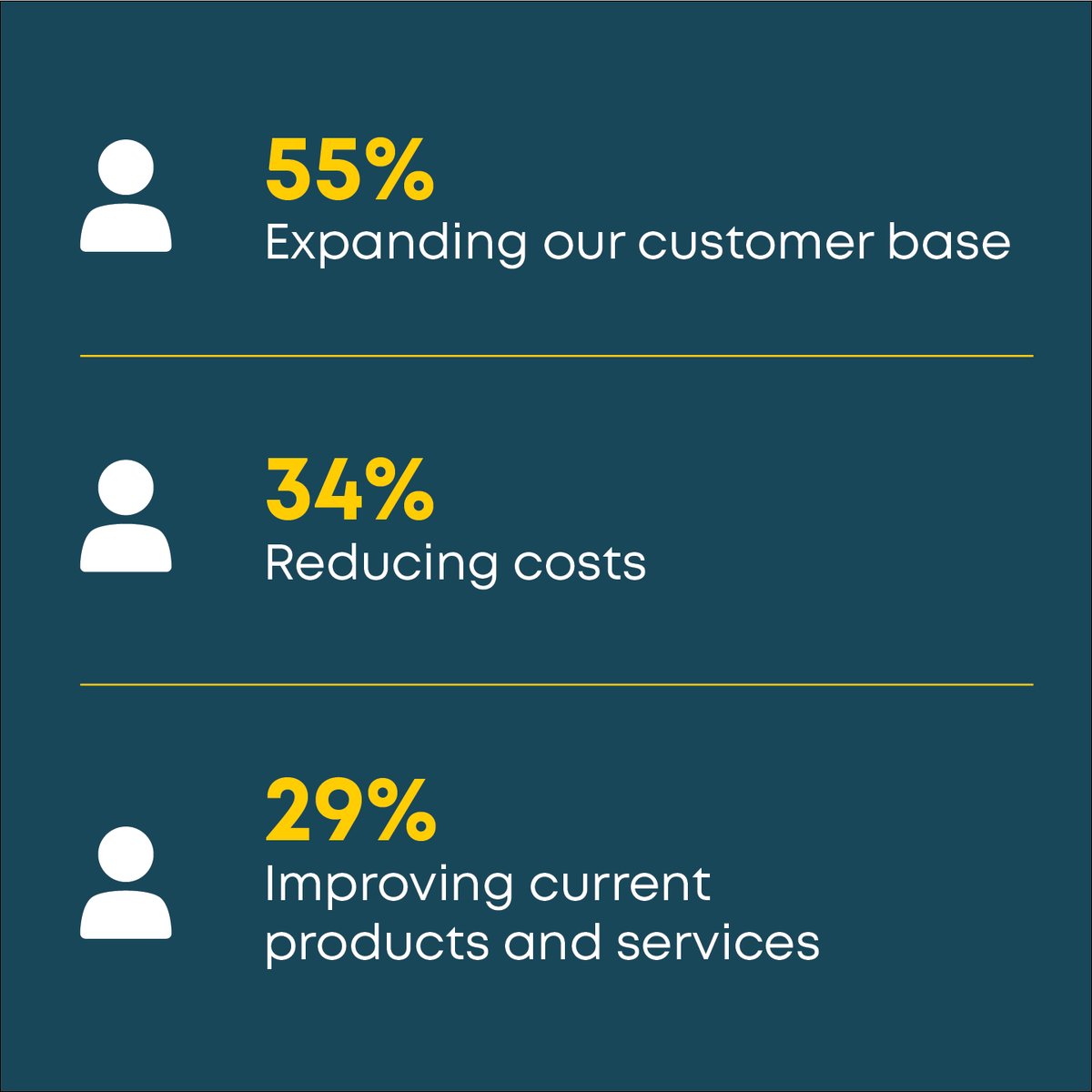 Your priorities determine what your spend for the next year looks like. We recently spoke with SMEs decision makers to find out what their biggest priorities were for the next year. aldermore.co.uk/insights/busin… #AldermoreForYou #BackingYou #AldermoreForBusiness