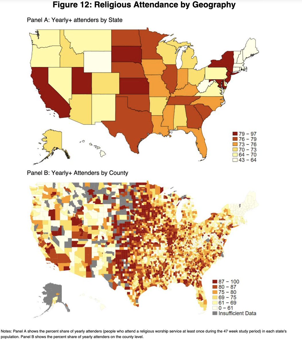 How many people go to church weekly? Surveys say it's about 1 in 5 Americans. Cell phone tracker data say it's actually closer to 1 in 20 Americans. Fascinating new working paper! nber.org/papers/w32334