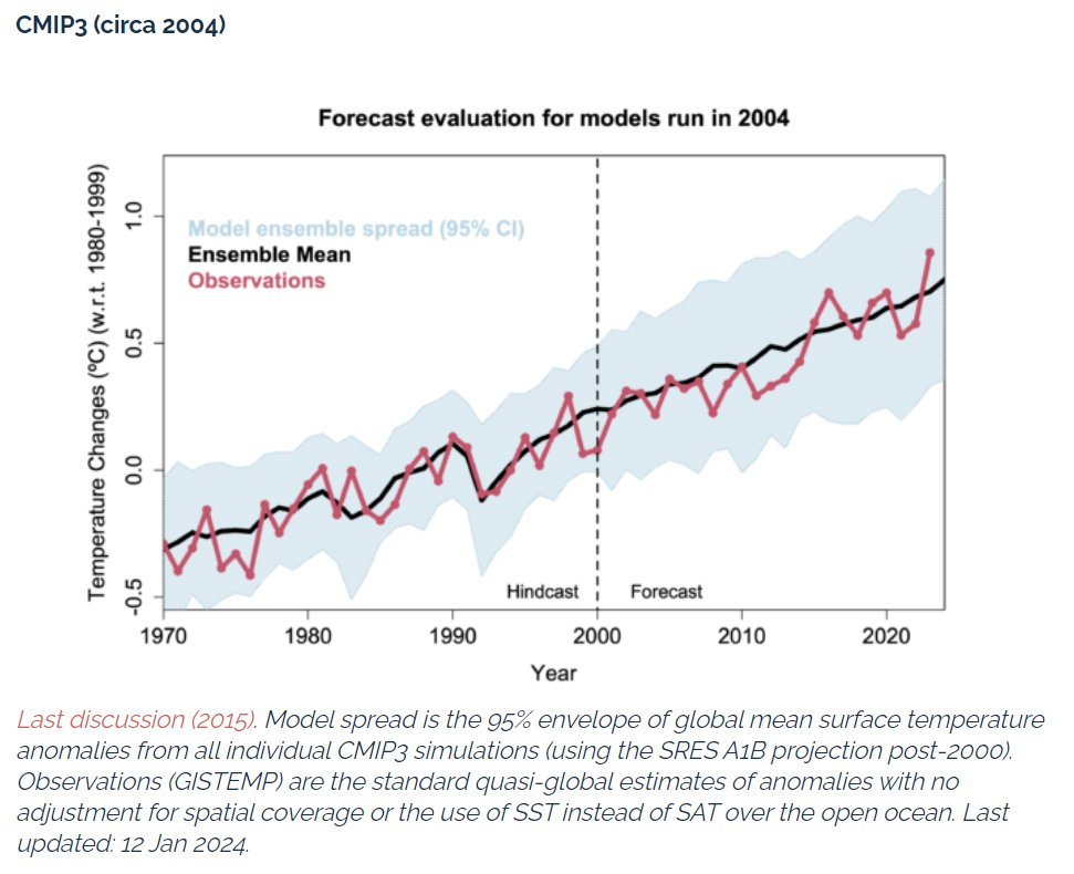 @BlasphemousBan1 @bolivershagna2 @Chamanit1 @Smeeghee @ADevotedYogi science.nasa.gov/earth/climate-… twitter.com/ClimateOfGavin… Gavin Schmidt's update of that CMIP3 comparison through 2023: realclimate.org/index.php/clim…
