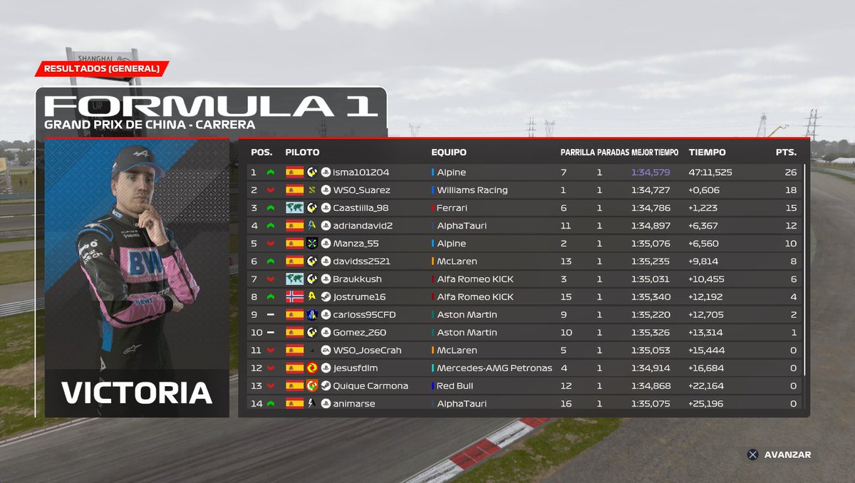 🚨 Resultados provisionales tras el GP de China. 🇨🇳

 FPro💜:
1 - <a href="/txela25/">🇪🇦Alex Pascual🇪🇦</a>
2 - <a href="/CTorresL91/">Carlos Torres</a>
3 - <a href="/isma101204/">Isma101204</a>
 
 Academy💙:
1 - <a href="/isma101204/">Isma101204</a> 
2 - <a href="/WSO_Suarez/">WSO_Suarez 🇮🇨</a> 
3 - <a href="/Jfcastilla98/">WSO_JFCastilla98</a>