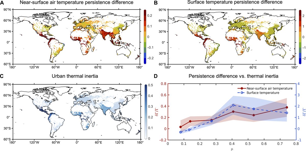 Do heat waves last longer in the city? Global climate simulations show that the urban heat island effect creates #HeatWave temperatures that are hotter and more persistent. @BUonCities @BUEarth scim.ag/6Bc