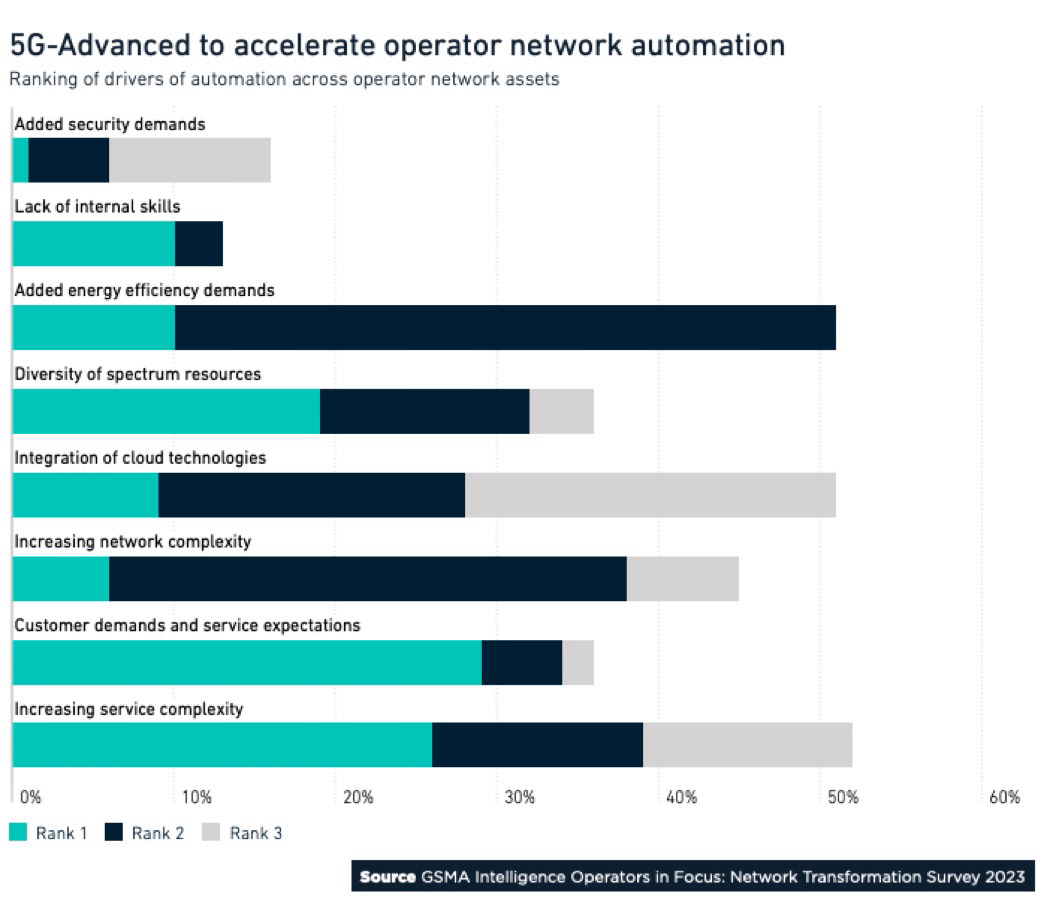 The top drivers for operator #network automation include service complexity, demanding customer expectations, network complexity and #cloud adoption. data.gsmaintelligence.com/research/resea… Source: @GSMAi Trends 2024 #MWC24 #AI #5G #Telecom #CSPs @GSMA @MWCHub @ipfconline1 @gvalan @Hal_Good
