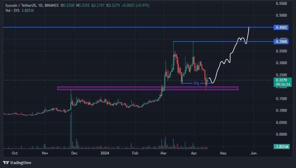 DaCryptoGeneral's tweet photo. $SYS, following a retest of a significant support level, a notable influx of buy orders can be seen , indicating strong bullish momentum. 

The outlook is optimistic, with expectations of a rapid ascent towards the short-term targets of $0.40 and $0.45 🎯 https://t.co/IRdTdTEzzf