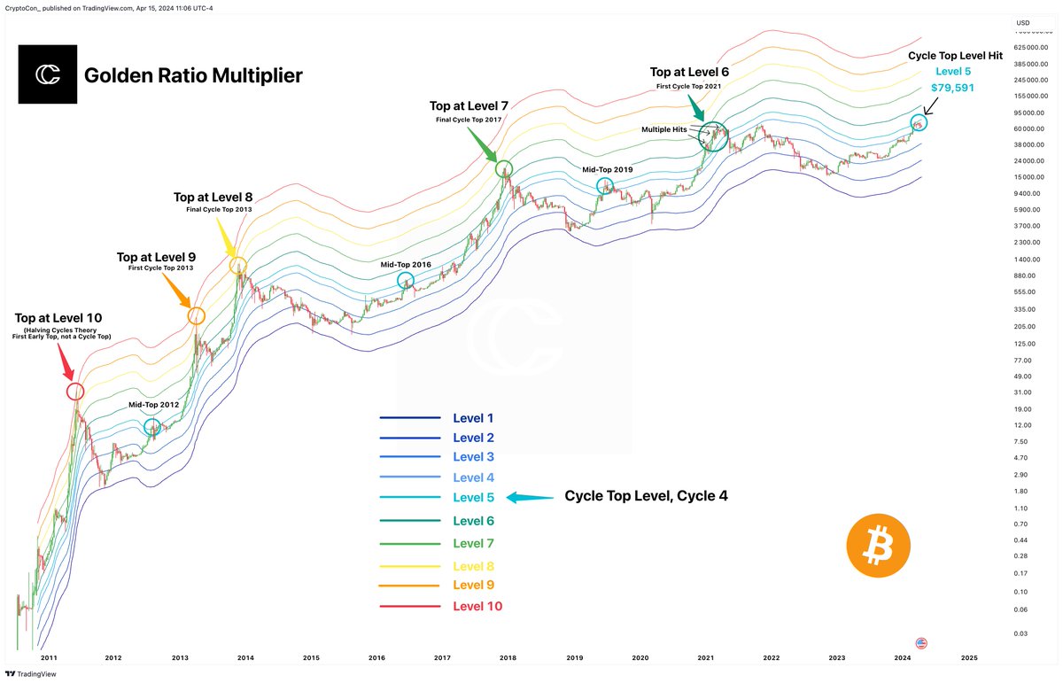 #Bitcoin has still not surpassed the Cycle Top level of the Golden Ratio Multiplier.

It's priced at $79,591 and that continues to increase the longer it takes to be hit again.

Plenty of people seem to expect models to break to the upside, but it is clear that data points are