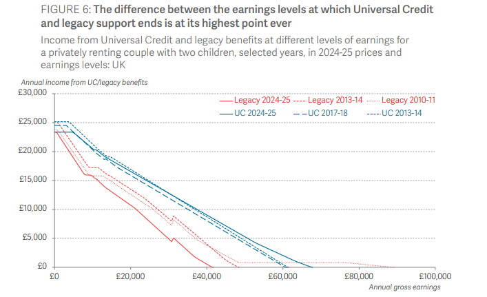 Who is eligible for means-tested benefits? Policy post-2010 has zig-zagged between phases of: 1) 'it's terrible that these middle & upper-middle income households get benefits' & 2) 'it's terrible families face such high marginal effective tax rates'