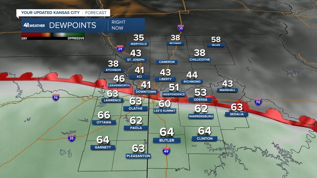 There is a warm front drifting north with a huge humidity contrast shown in the dew points. You will know you are on the warm side of this front when your humidity surges. The threat of severe weather is low in the KC area. The best chance is early tomorrow morning. #LRC