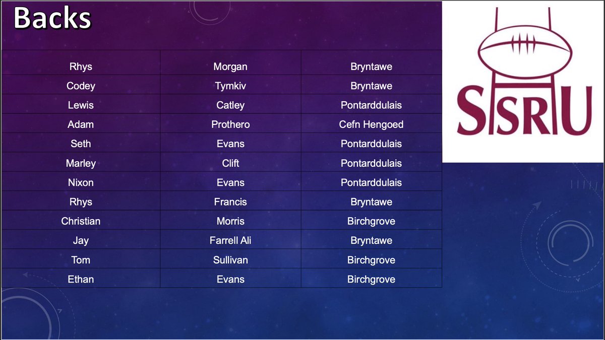 U15SSRU's tweet photo. Here is the 2024 squad that has been selected for Swansea East for the upcoming Dewar Shield season. Congratulations to all that have been selected.

Meeting for all selected on Monday 29th at St Helens 6:00pm start https://t.co/BuzyDjPpFk