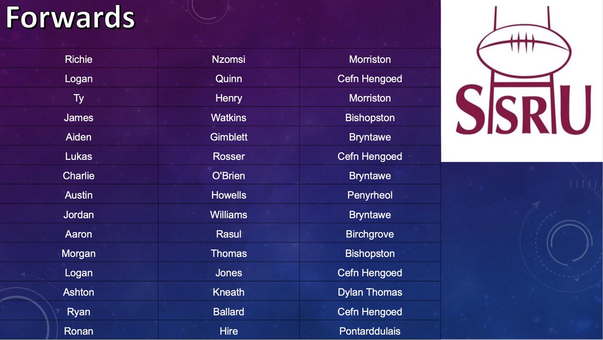 U15SSRU's tweet photo. Here is the 2024 squad that has been selected for Swansea East for the upcoming Dewar Shield season. Congratulations to all that have been selected.

Meeting for all selected on Monday 29th at St Helens 6:00pm start https://t.co/BuzyDjPpFk