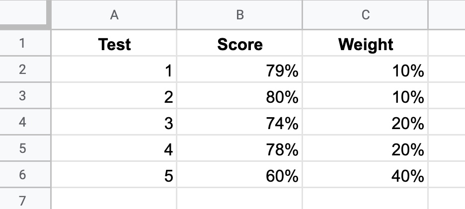 Today I'd like to show you one use case for the SUMPRODUCT function. Consider this set of student scores. Each successive test is more important than the last one, with the weightings shown in column C.