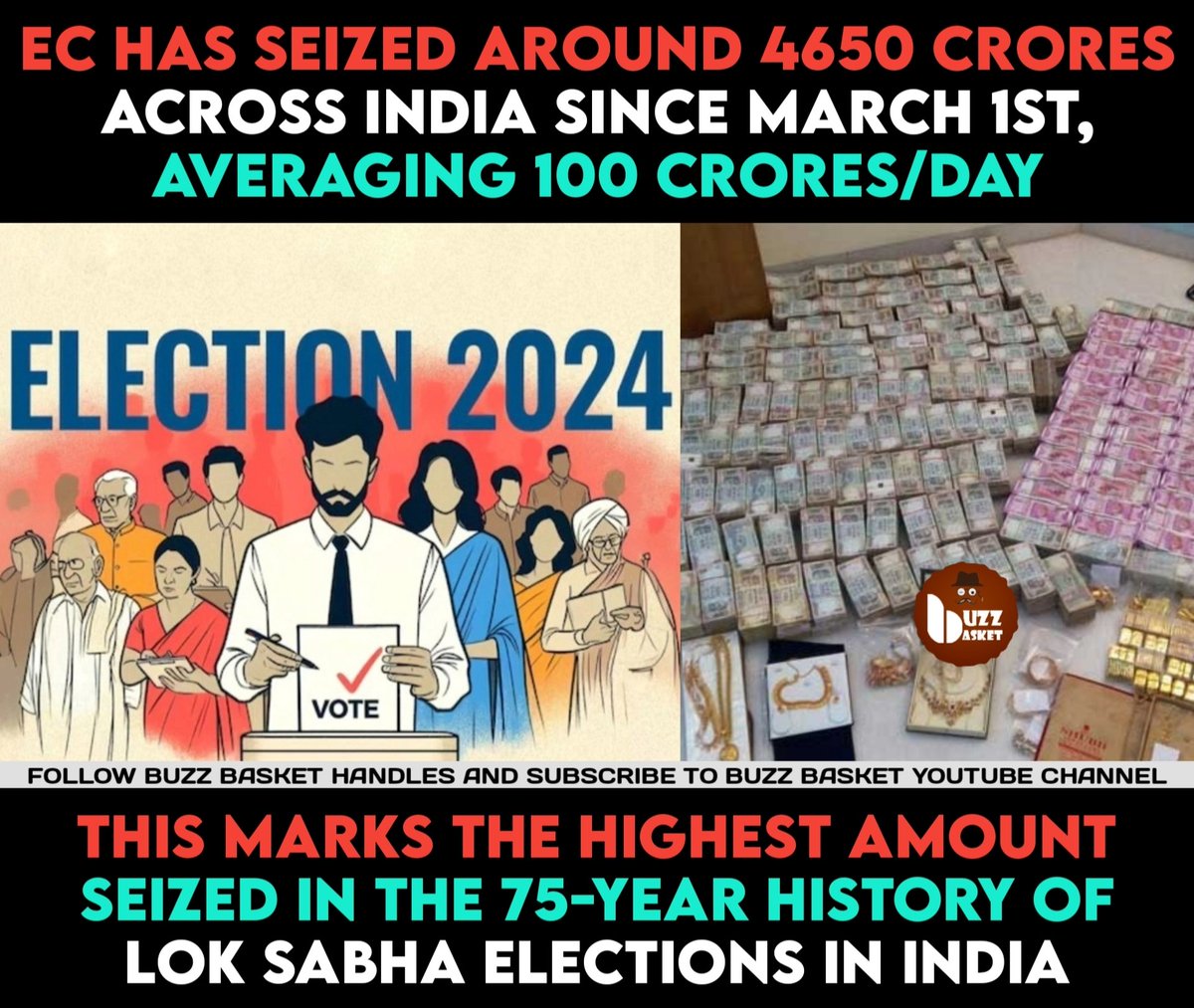 #ElectionCommission has seized 4650Cr which is highest in #LokSabhaElections till date. #LokSabhaElection2024 #LokSabha2024 #LokSabhaElection
