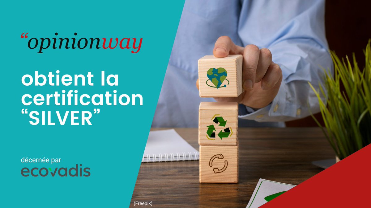 [ #RSE ] @ecovadis a décerné à OpinionWay le niveau de certification 'Silver', plaçant notre institut parmi les 15% des entreprises les mieux notées par EcoVadis en matière de performances environnementales & sociales. OpinionWay bénéficie de cette reconnaissance depuis mai 2017.