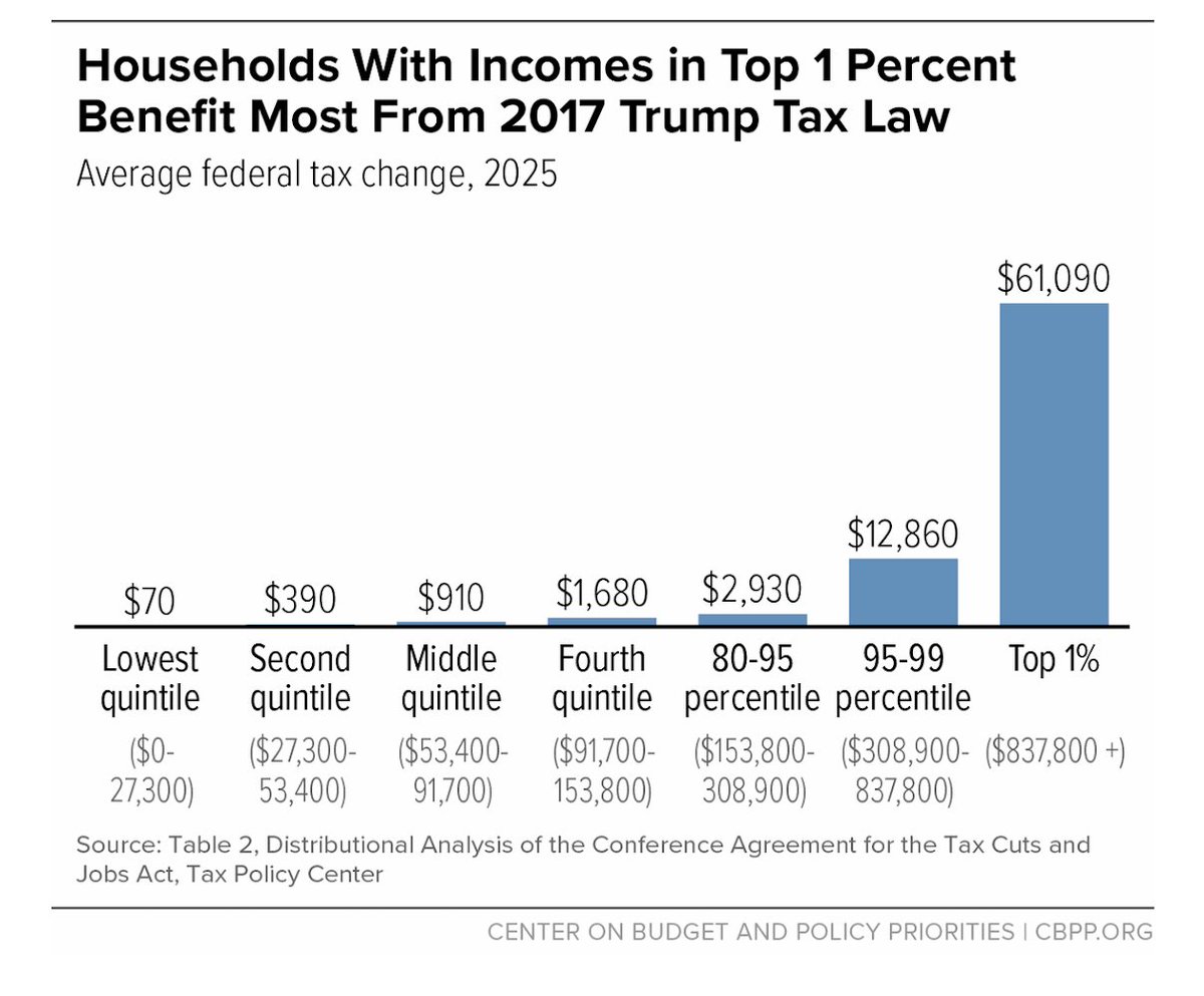 HillaryClinton's tweet photo. On this Tax Day, look at the beneficiaries of Trump's tax cuts from 2017. 

You'll see who he really cares about—and who he'll leave in the dust again if re-elected. https://t.co/1kY1lvPyAn