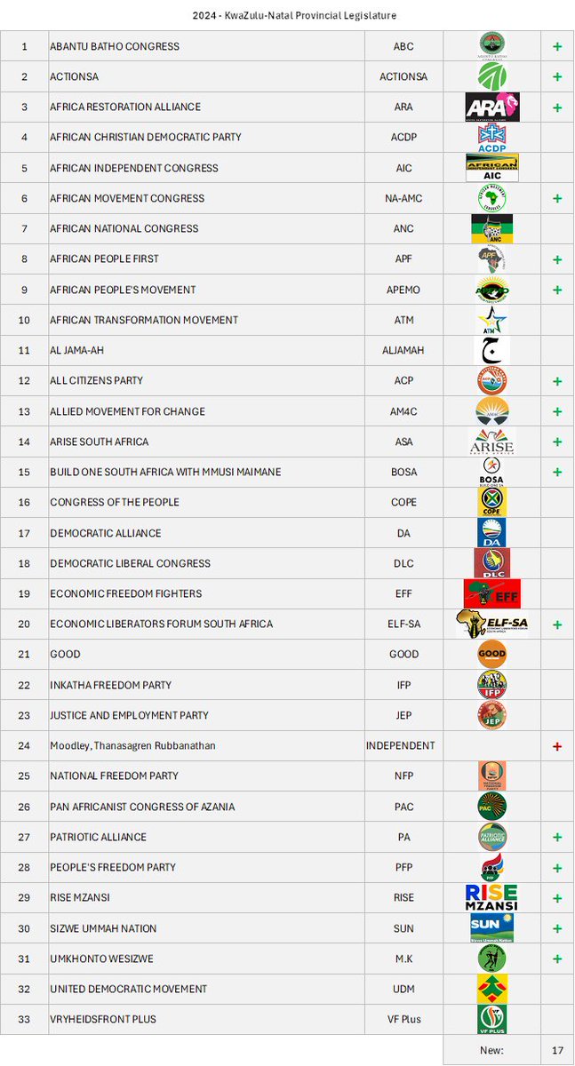 4. KwaZulu-Natal 33 contestants (17 new).