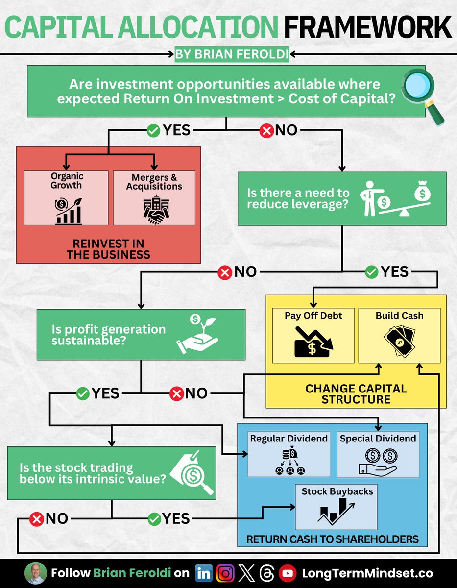 A CEO's most important job is Capital Allocation. Every CEO & CFO should study this visual: