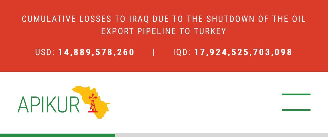 $14.8 billion in lost revenue and counting… 📈 Follow @apikur_oil website to see the ticker. apikur.uk #oilandgas #Iraq #Kurdistan