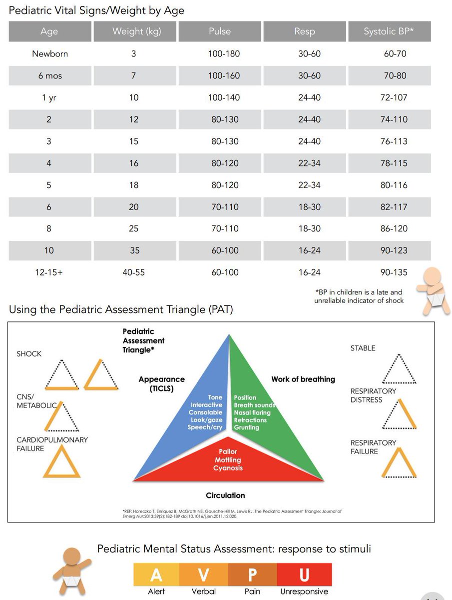 Pediatric vitals and PAT Cheatsheet #PEM