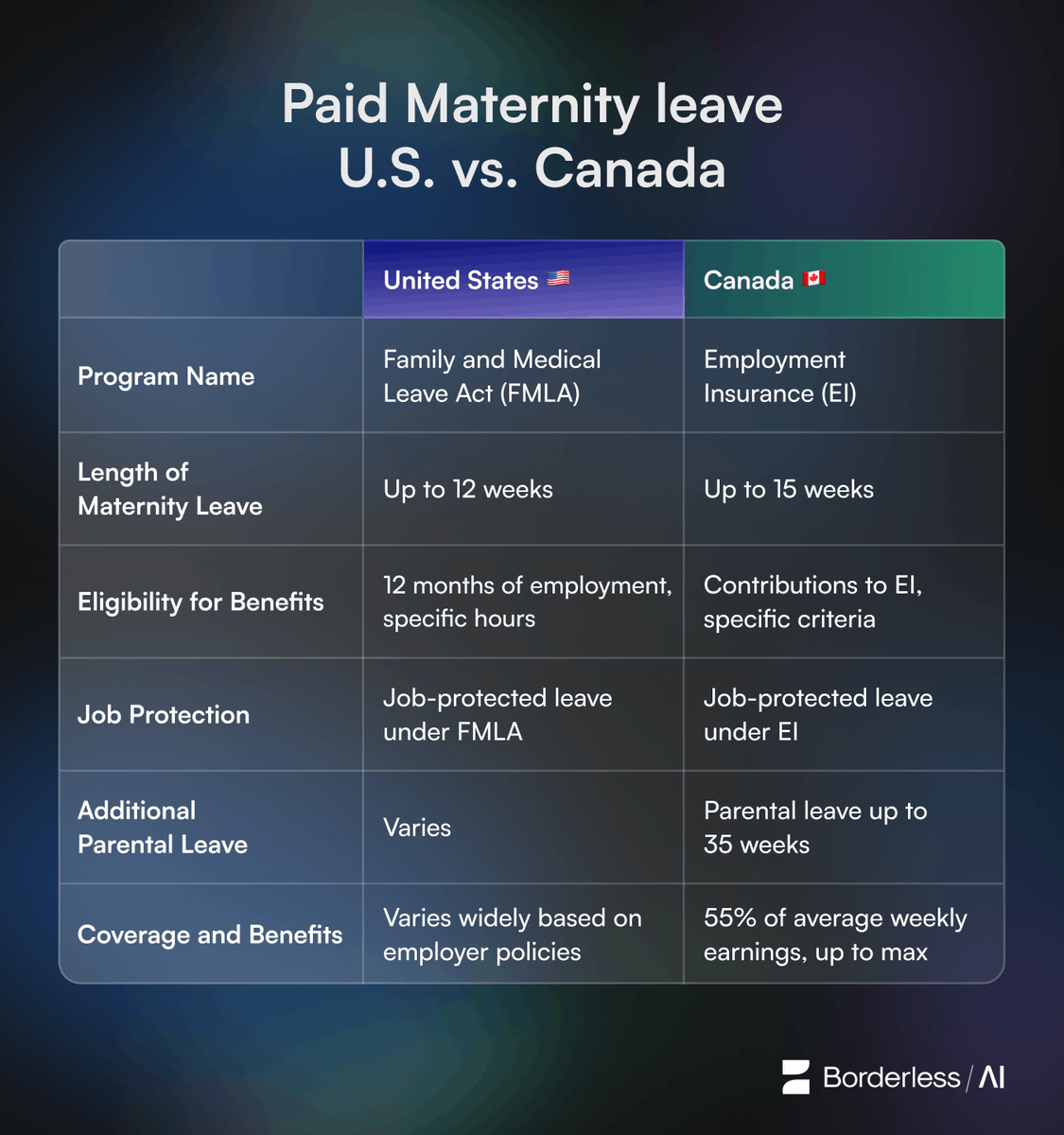 hireborderless's tweet image. Both the United States and Canada offer distinct benefits in terms of paid maternity leave.  🤰🏽

Read the difference below and reach out to us if you have any questions: bit.ly/49nwbAe

#PaidMaternityLeave #WhatIsTheDifference #BorderlessAI