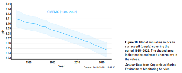 The ocean, our planet's blue lung, is silently suffering.⚠️

It absorbs a quarter of our CO2 emissions, but at a steep cost: 𝐎𝐜𝐞𝐚𝐧 𝐀𝐜𝐢𝐝𝐢𝐟𝐢𝐜𝐚𝐭𝐢𝐨𝐧

Imagine the ocean getting fizzy like soda - that's what's happening! 🧋

This acidification disrupts the delicate