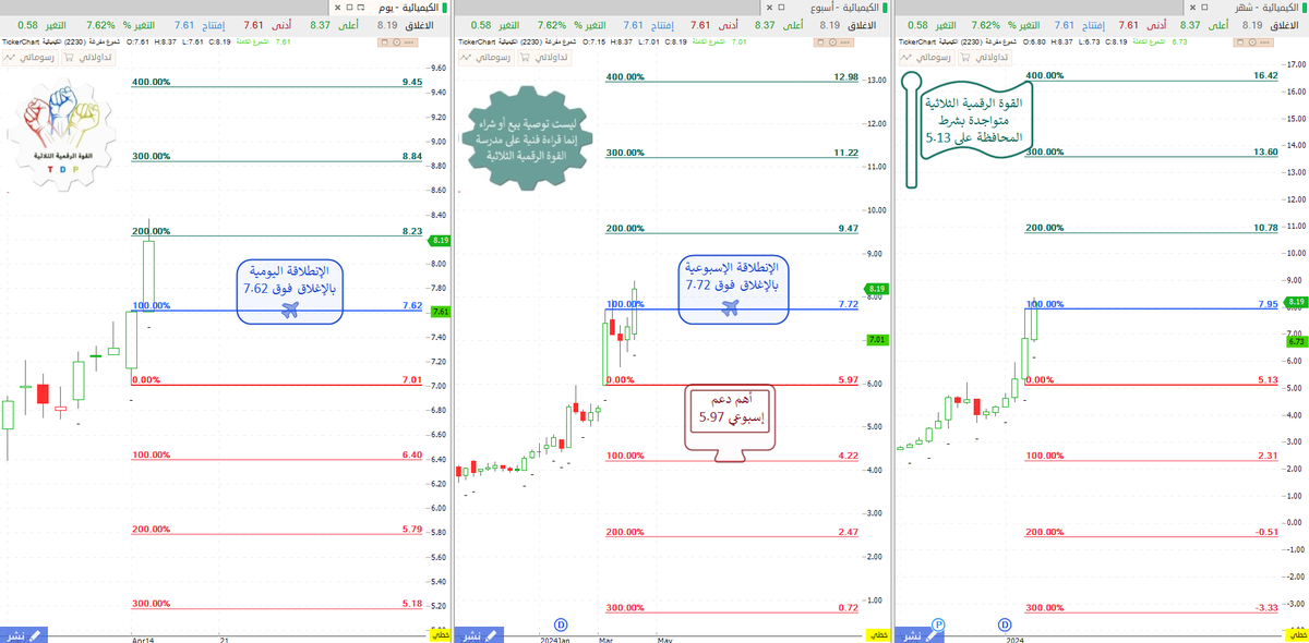 سهم #الكيميائية

هذا الشارت على طريقة مدرسة 👇
@power3numbers 

#تاسي #الاسهم_السعوديه #اسهم #تداول