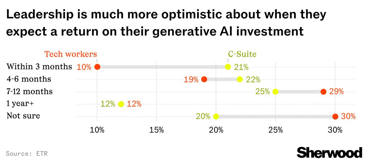 Big disconnect between the C-suite and people who actually implement the tech on when companies are gonna see ROI on gen AI sherwood.news/business/pivot…