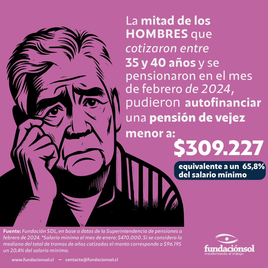 El 50% de los hombres que cotizaron entre 35 y 40 años y se pensionaron en febrero de 2024, pudieron autofinanciar una pensión de vejez menor a $309.227. Monto equivalente a un 65,8% del salario mínimo. Es urgente un sistema de seguridad social que pague pensiones suficientes.