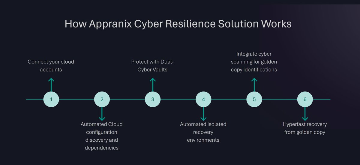 Find out how Appranix #CloudNative #CyberResilience can help you with rapid #CyberRecovery after a #ransomware attack for #BusinessContinuity zurl.co/l9gZ