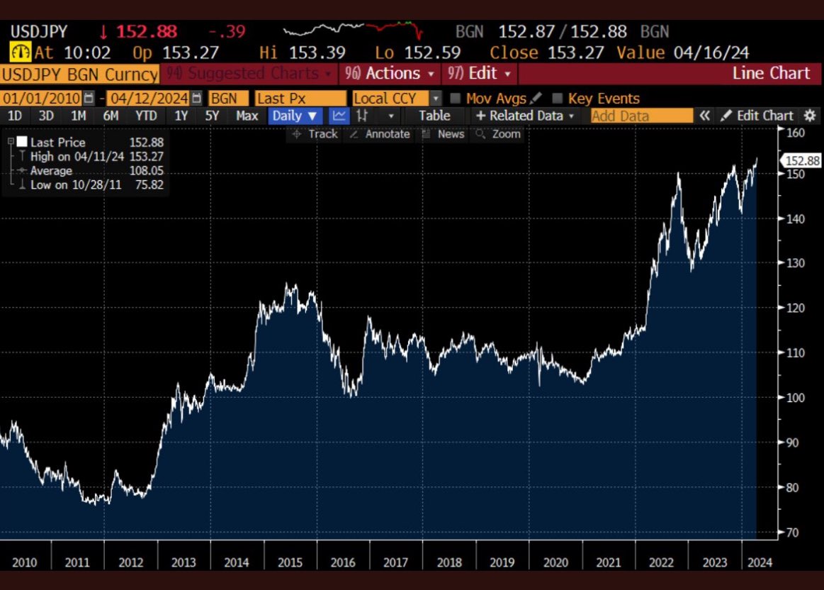 @robert19pearson @dandolfa @mark_dow Well, Japan did keep its rates very low for a long time, and its currency got crushed. It lost about half its value against the USD over 12 years.  Rates/currency strength is a relative game.