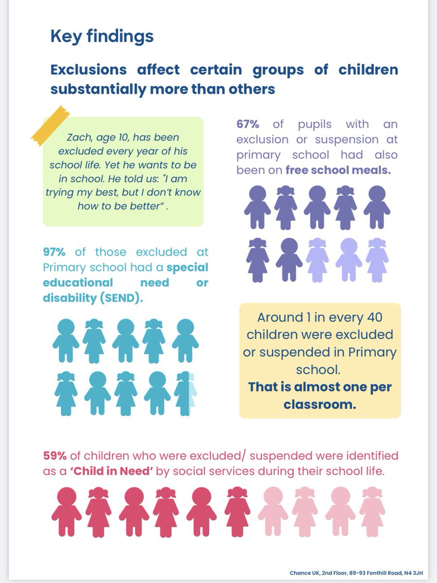 Every part of this @ChanceUK report is alarming but the most shocking statistic: “97% of those excluded at Primary school had a special educational need or disability (SEND)” Irrefutable evidence of how badly @educationgovuk is failing children with #SEND, right from the off