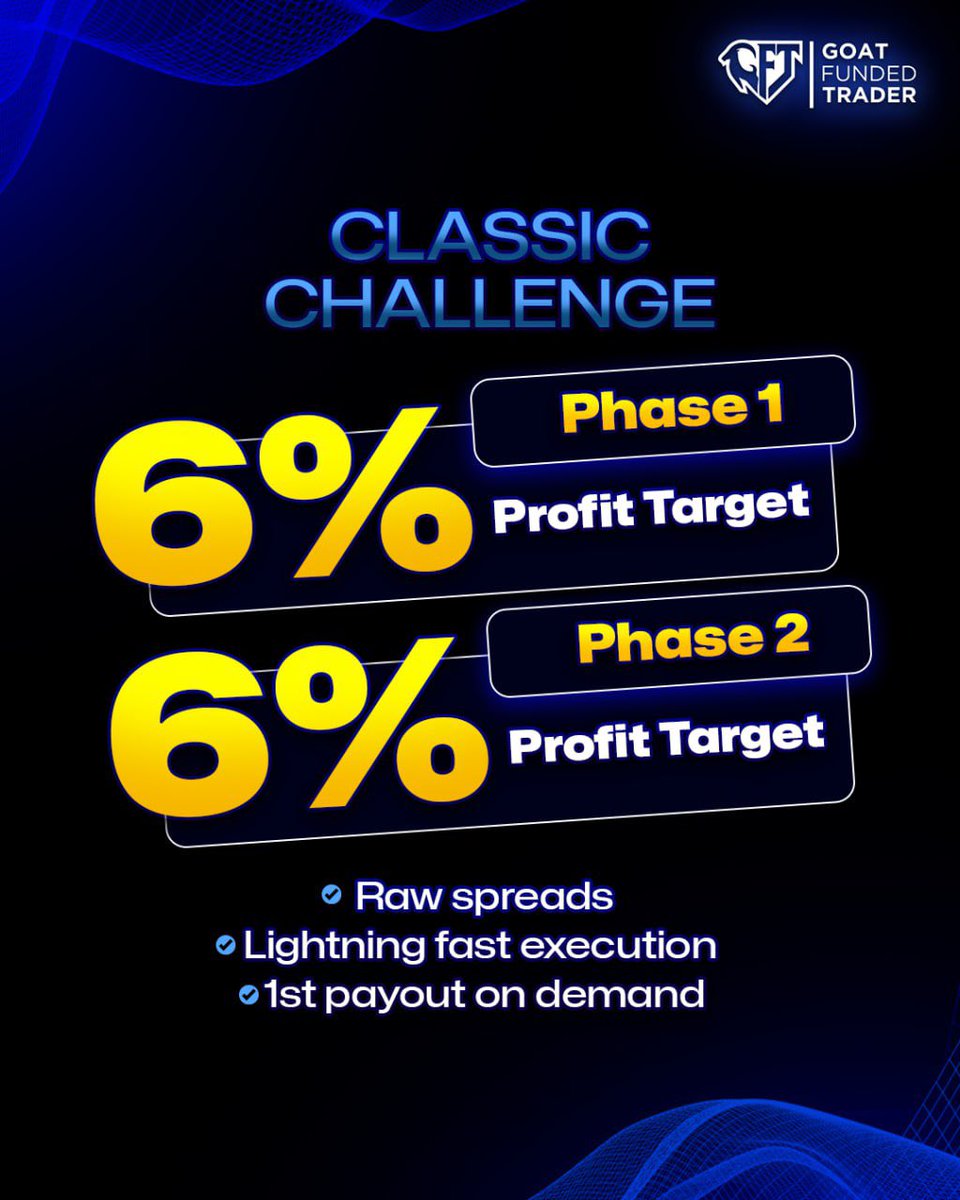 Our Classic Challenge just got Updated (For new Users) 6% Profit Target in phase 1 and 2 ✅ Best Trading Conditions Payout on Demand And much more..