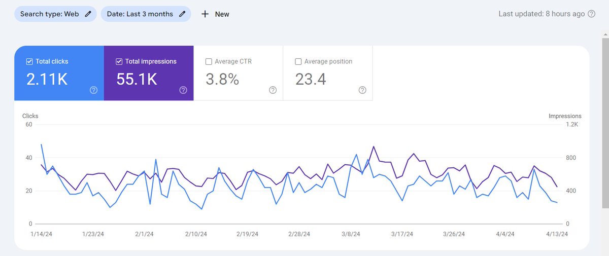 Google Search Console showing DSPYT.com received 55.1k impressions in the last 3 months

#SEO #WebsiteAnalytics #DigitalMarketing