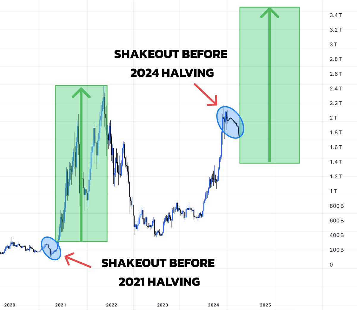 Halving will be in a week!  

You still have a chance to get your first $1M in 2024 cycle  

Key to your success is buying alts during the shakeout stage  

I've selected 9 projects with the highest potential in this cycle🧵