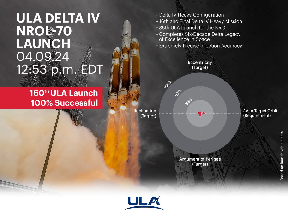 Farewell to the Majestic Delta IVH. A fitting and final bullseye...   #DeltaIVHeavy #NROL70 #TheDeltaFinale